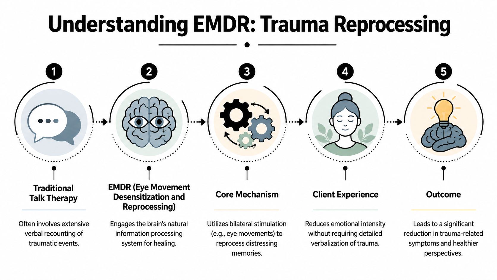 A five-step infographic showing the process of EMDR trauma reprocessing compared to traditional talk therapy.