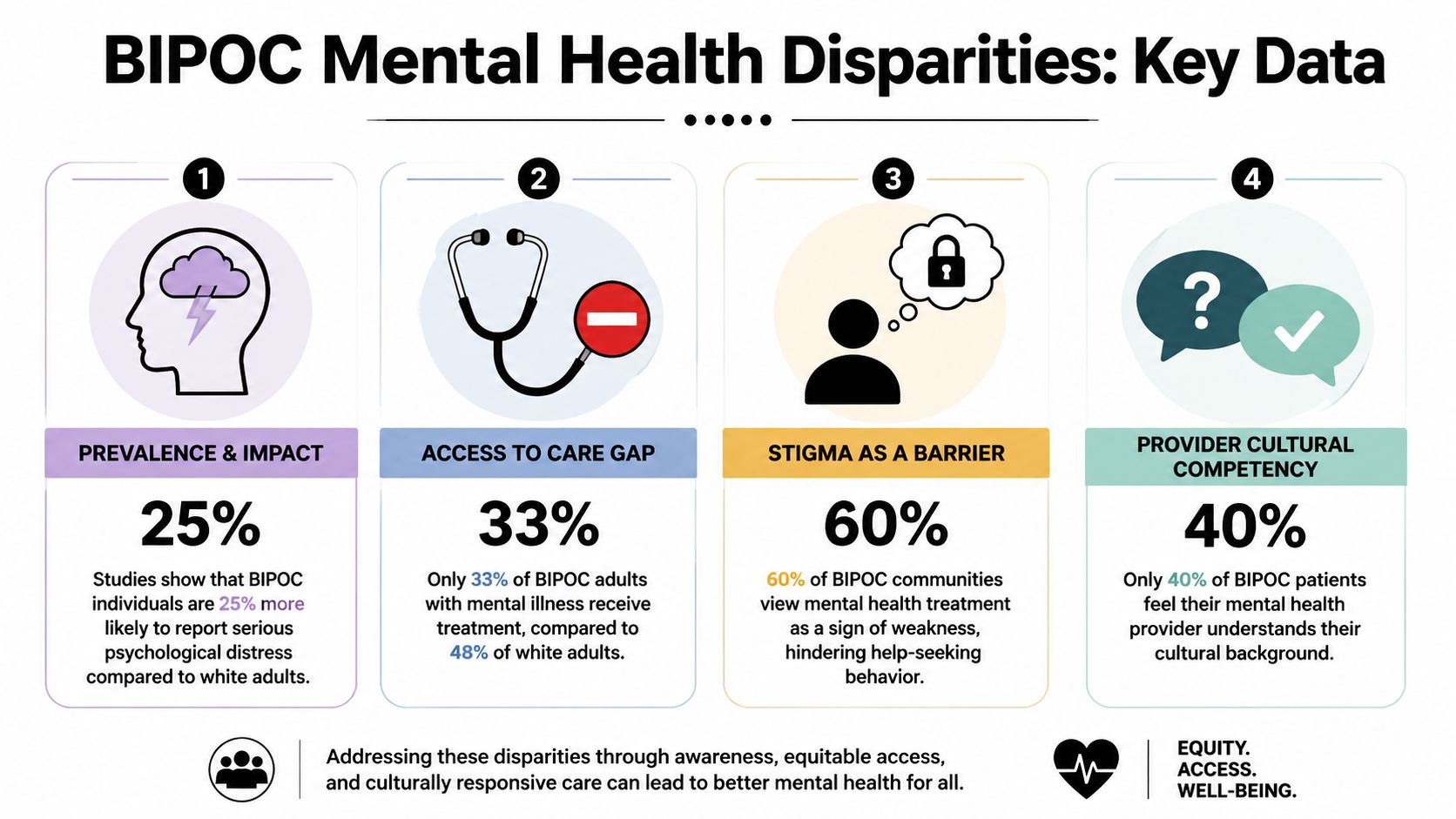 An infographic showing statistics on mental health disparities and barriers to care faced by BIPOC communities.
