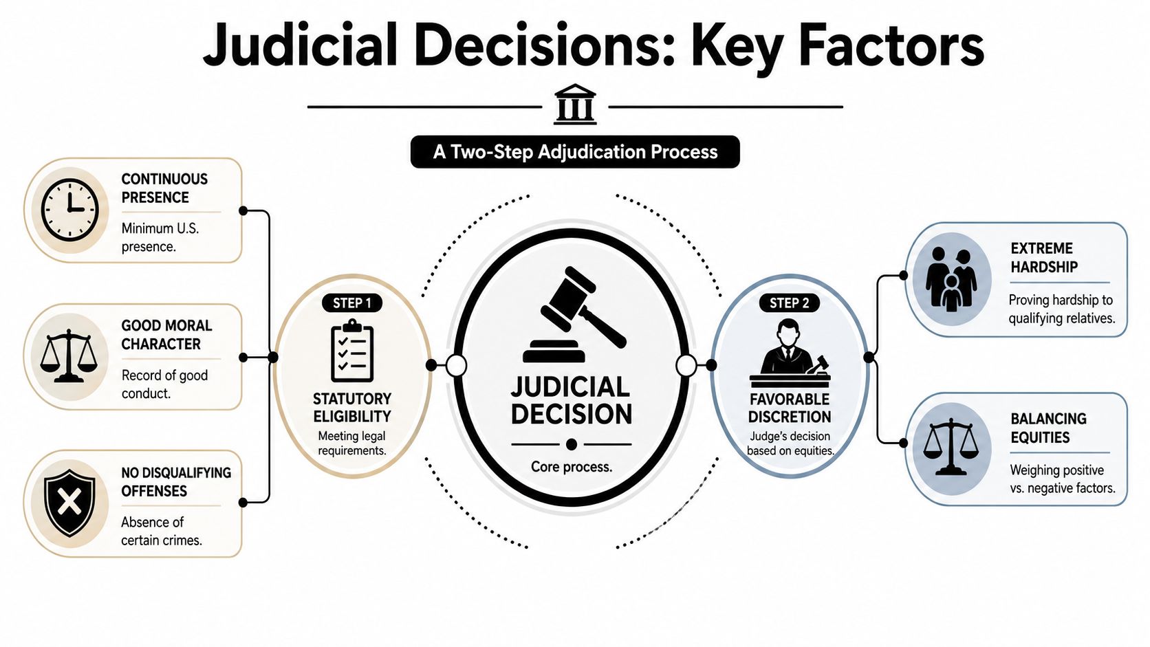 A diagram outlining the two-step judicial adjudication process for cancellation of removal, detailing statutory eligibility and discretion.