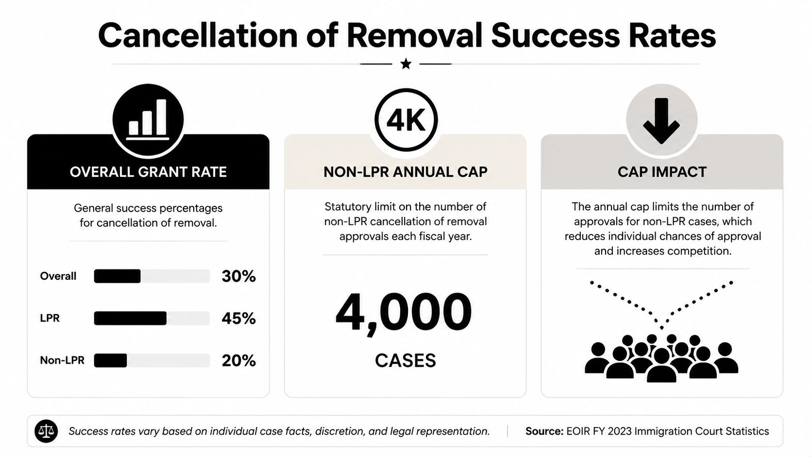 An infographic showing cancellation of removal success rates for LPR and non-LPR cases with a 4000 annual cap.