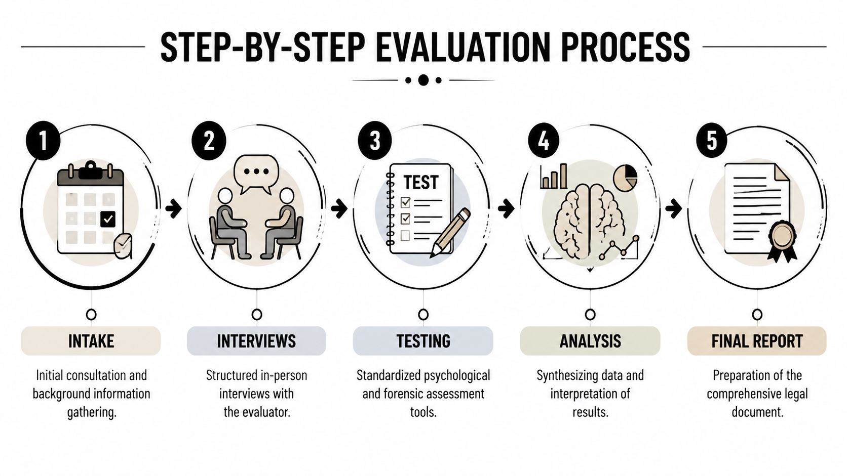 A diagram outlining a five-step evaluation process including intake, interviews, testing, analysis, and a final report.