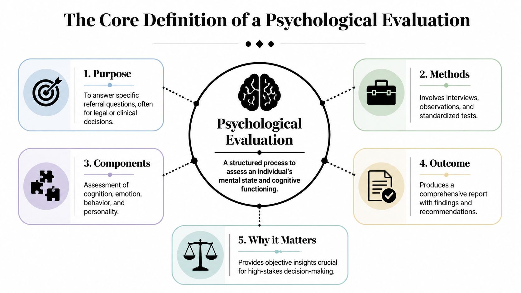An infographic titled The Core Definition of a Psychological Evaluation detailing its purpose, methods, components, outcome, and importance.