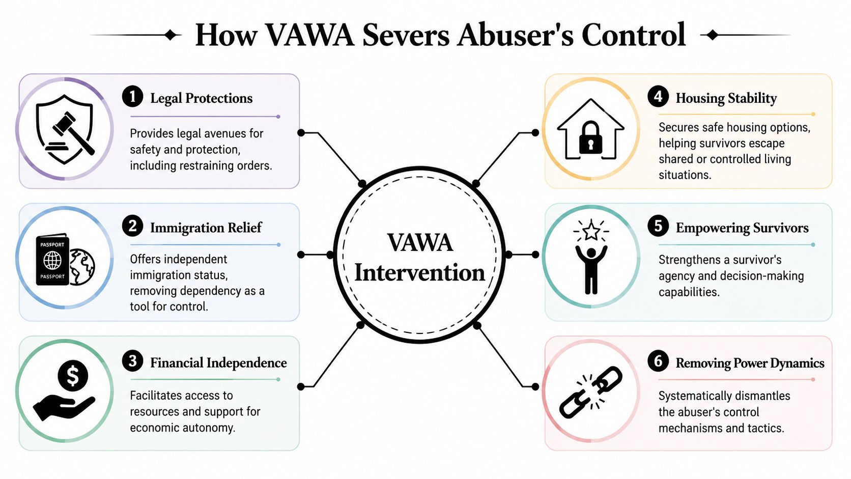 A diagram explaining how VAWA intervention helps survivors by severing an abuser's control through six key mechanisms.