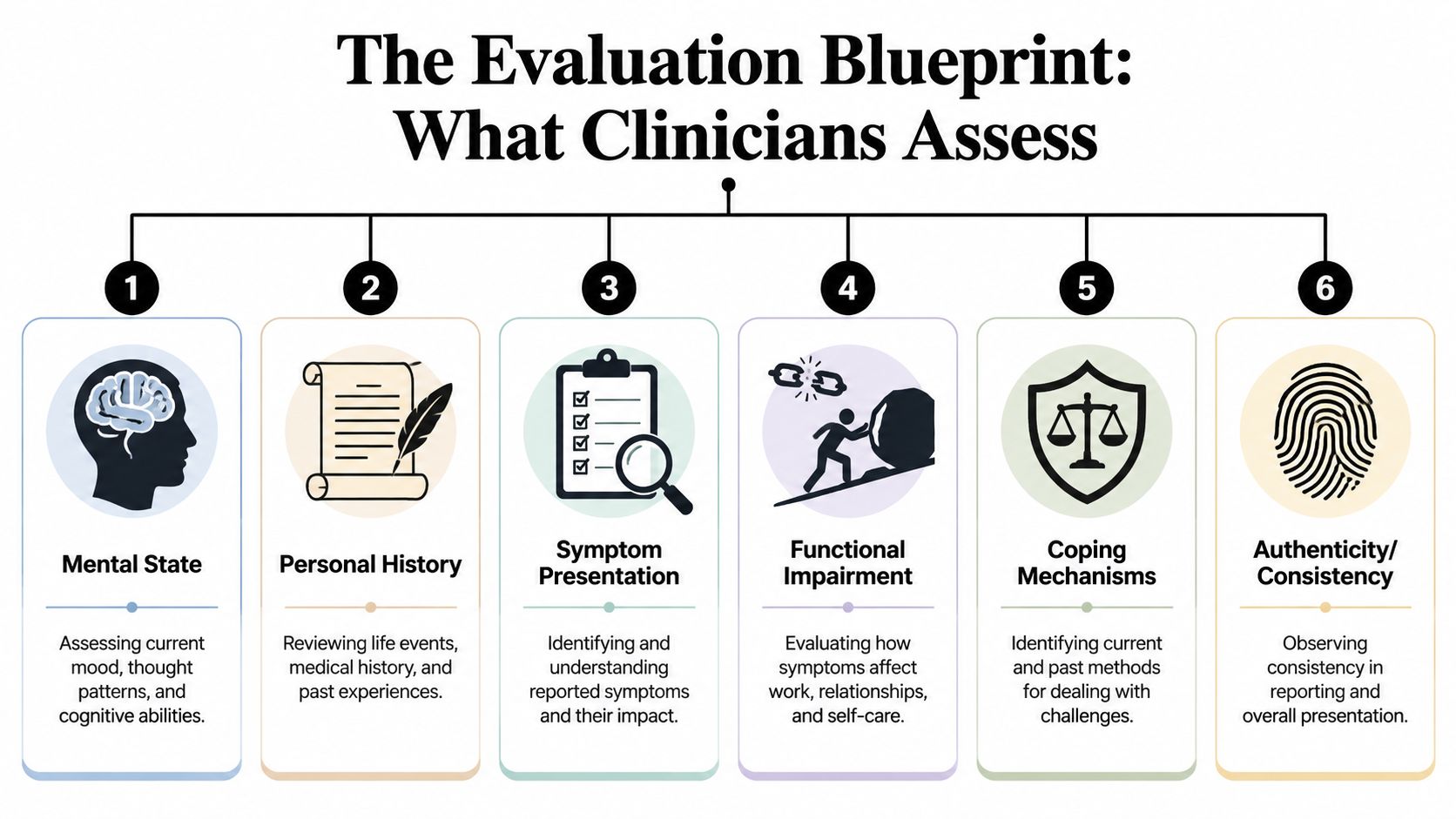A diagram titled The Evaluation Blueprint illustrating six key areas clinicians assess during a psychological evaluation process.