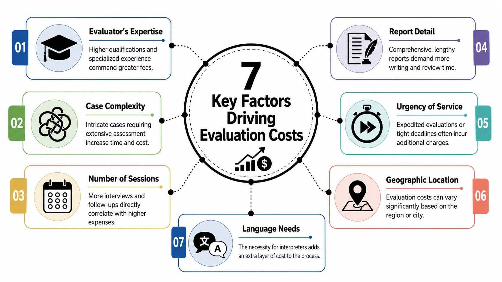 A diagram outlining seven key factors that influence the total cost of professional psychological evaluations.
