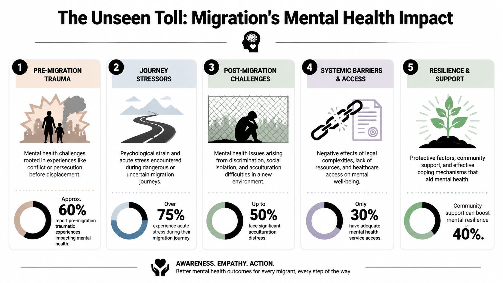 An infographic detailing the five stages of mental health impacts on migrants throughout their displacement journey.
