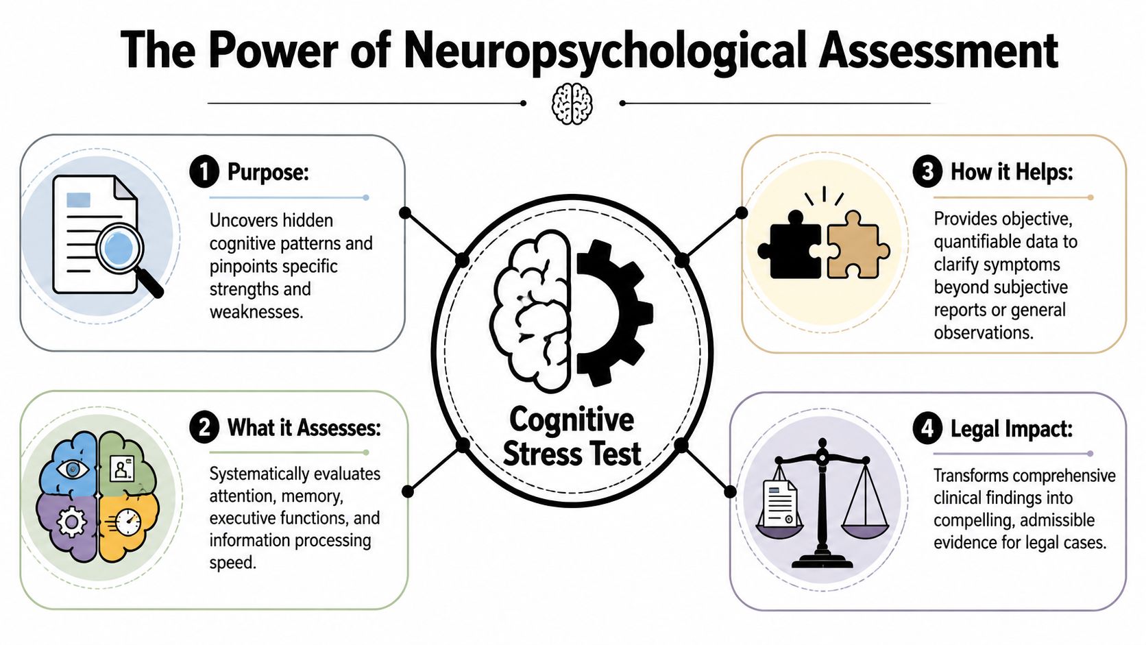 An infographic detailing the purpose, assessment areas, benefits, and legal impact of a neuropsychological cognitive stress test.