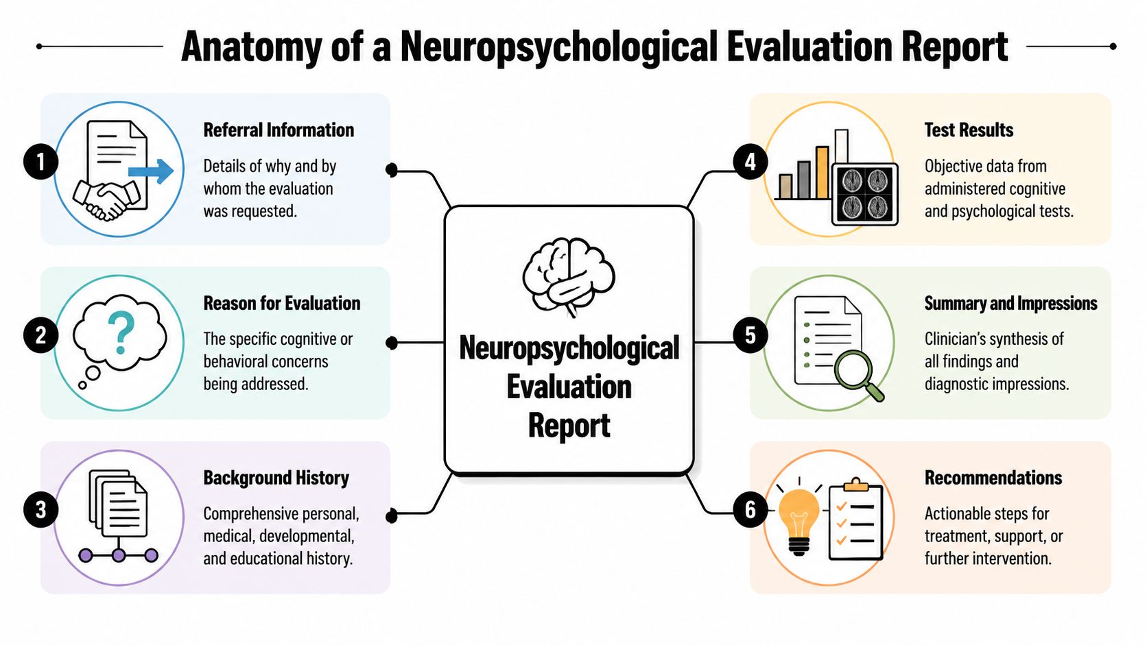 A diagram outlining the six key components of a professional neuropsychological evaluation report.