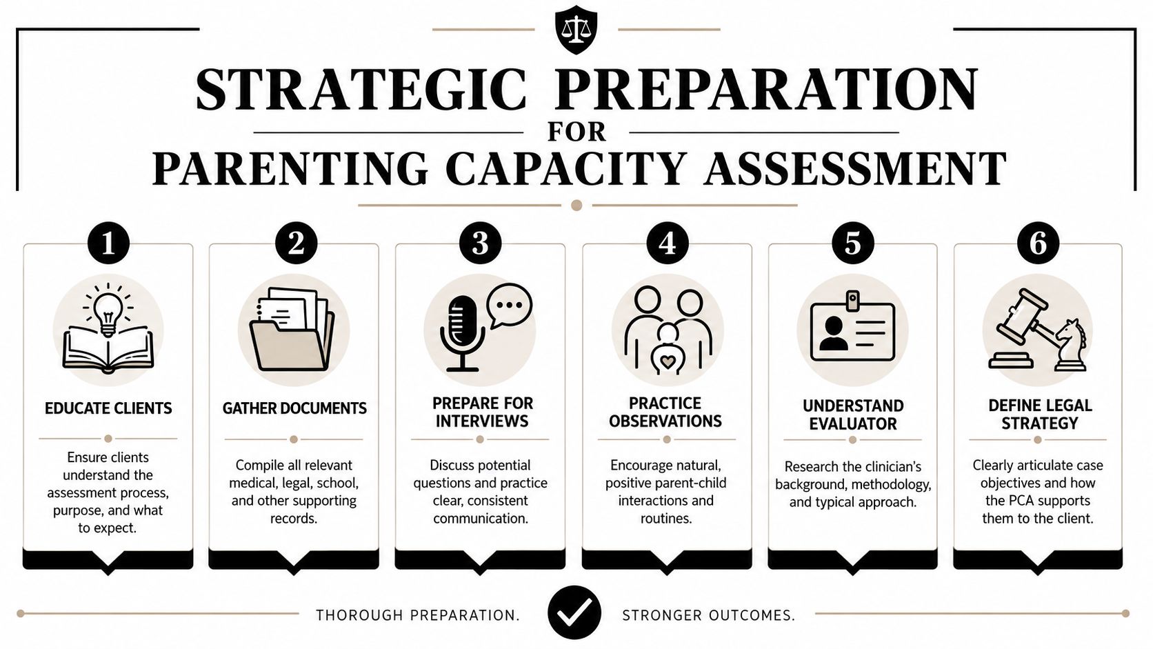 A six-step infographic on strategic preparation for a parenting capacity assessment for legal and clinical guidance.