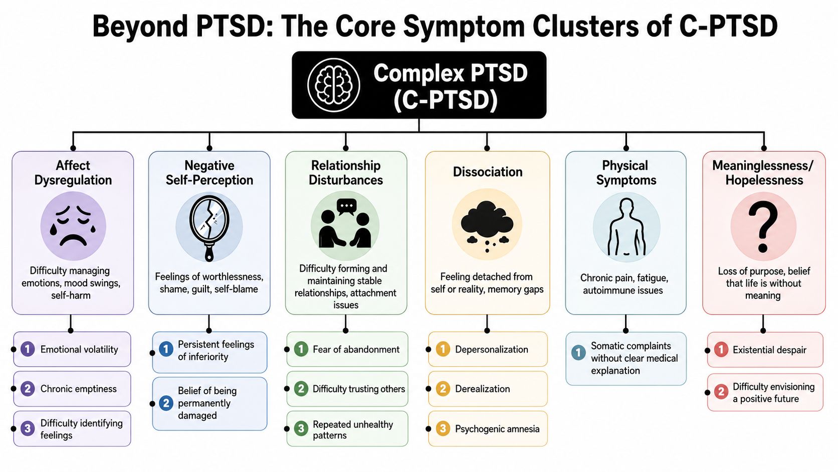 A chart showing core symptom clusters of Complex PTSD including affect dysregulation, negative self-perception, and dissociation.