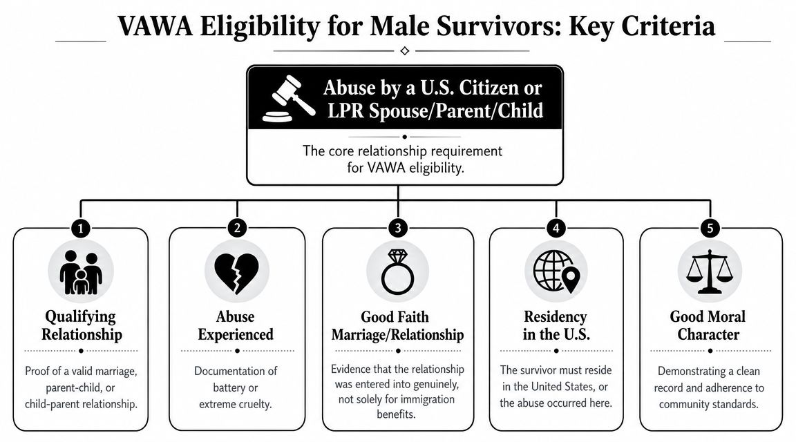A diagram outlining the five key eligibility criteria for male survivors applying for VAWA immigration relief.