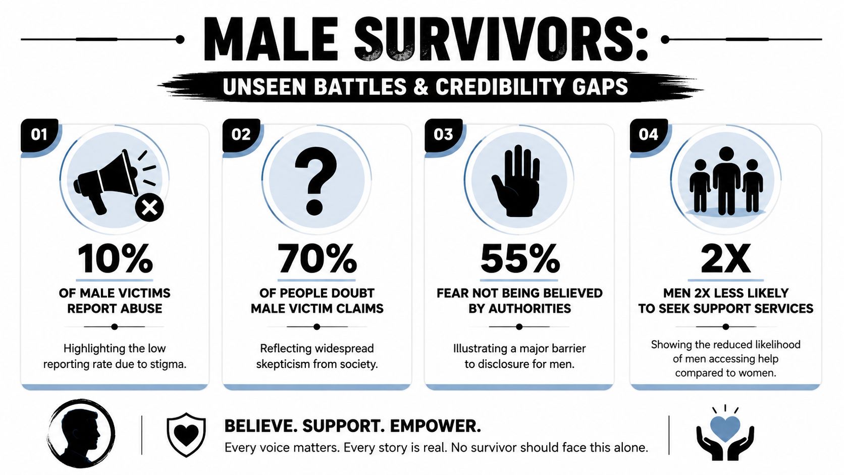 An infographic highlighting challenges faced by male survivors of abuse including reporting rates and social stigma.