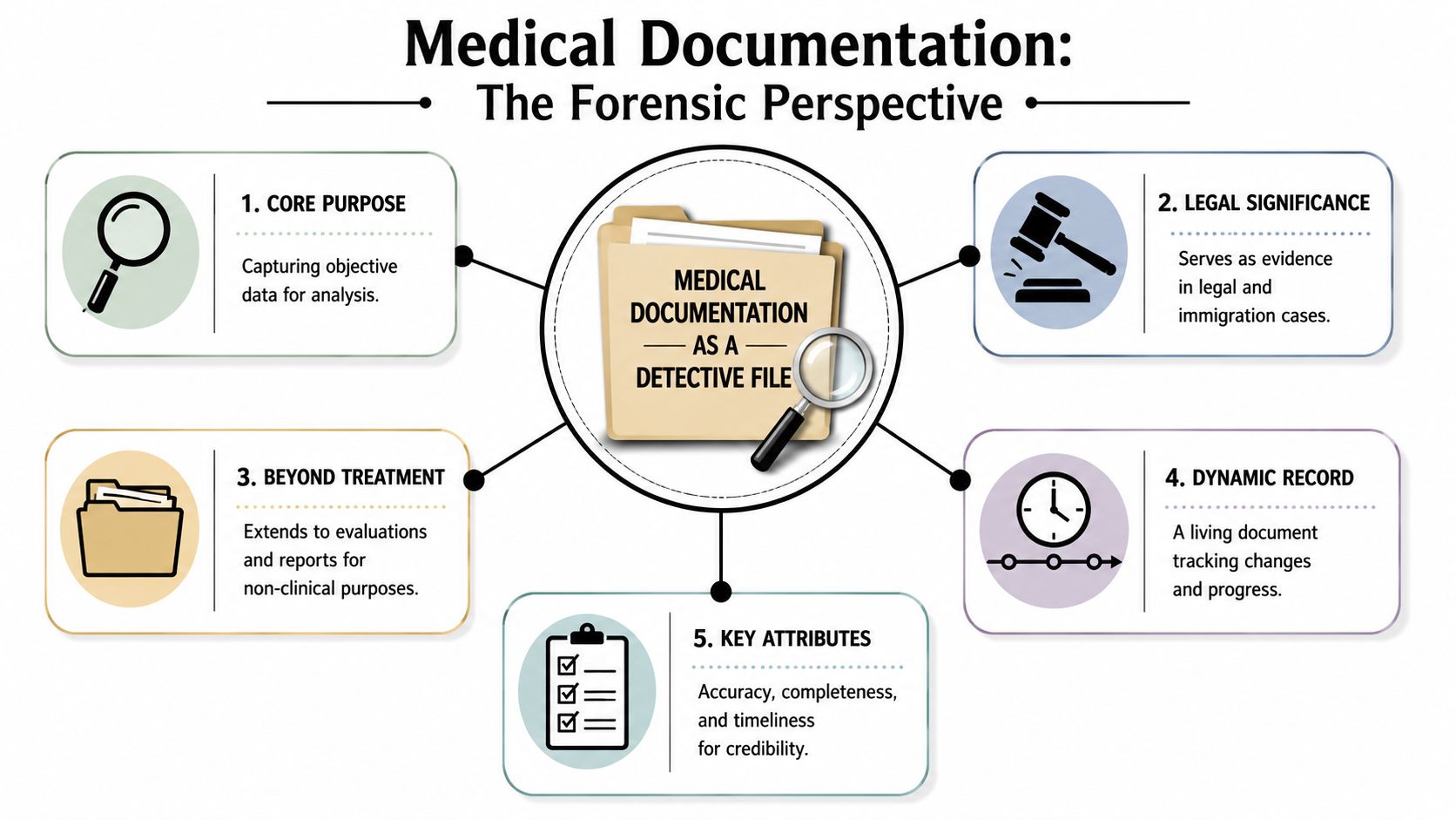 An infographic titled Medical Documentation: The Forensic Perspective, illustrating five key roles of medical records as evidence.