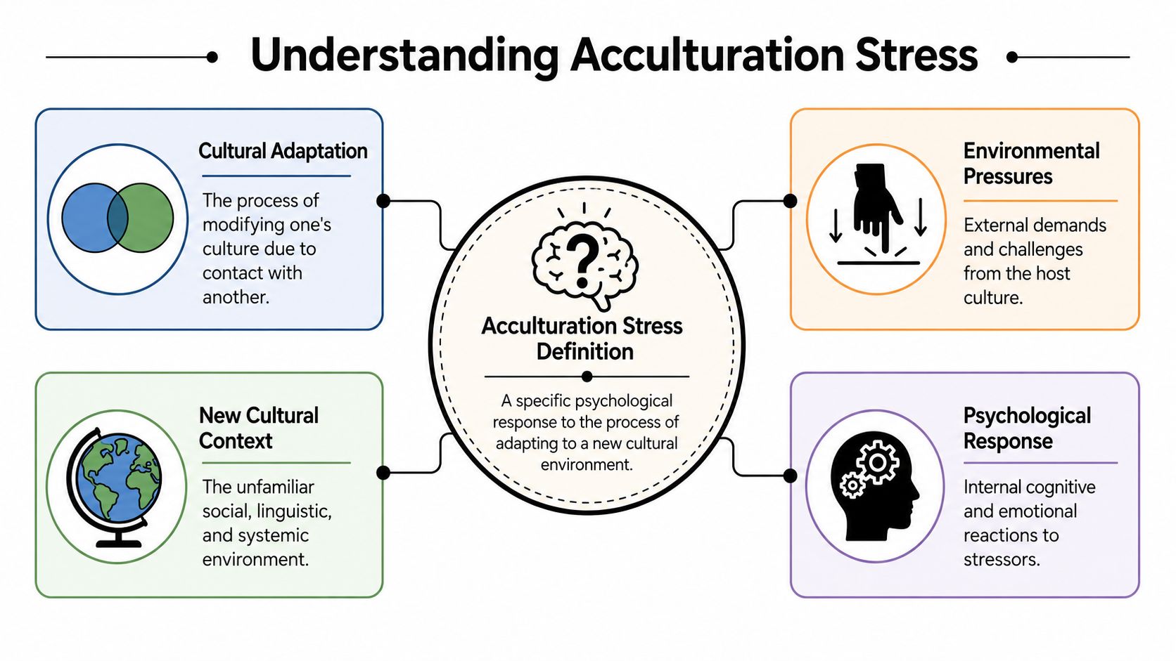 A diagram outlining the definition of acculturation stress including cultural adaptation, environmental pressures, and psychological responses.