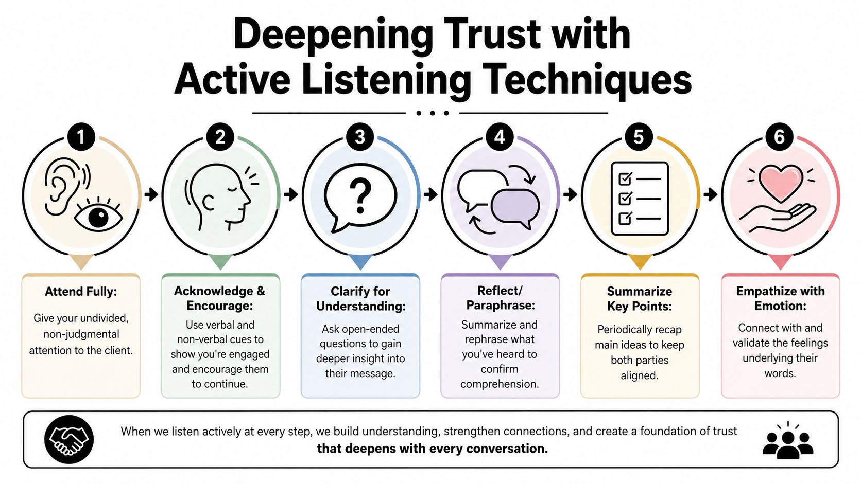 A six-step infographic illustrating techniques for deepening trust through active listening in professional conversations.