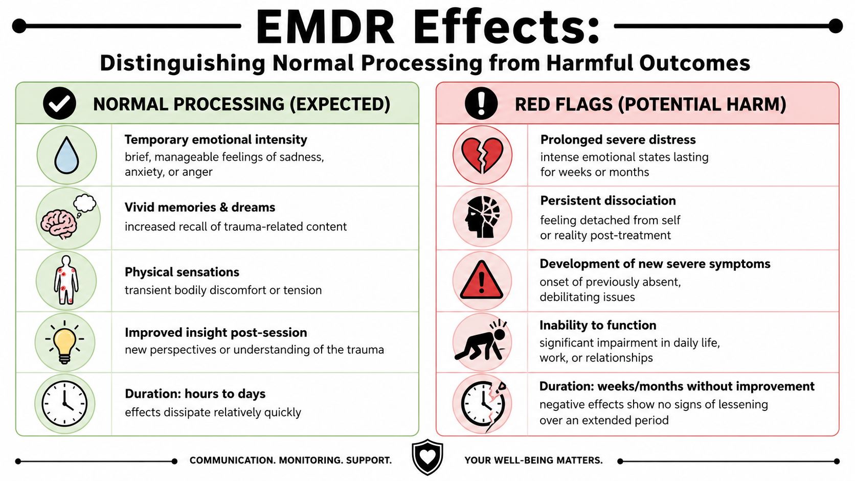 A chart comparing normal EMDR processing effects versus red flags that could indicate potential patient harm.