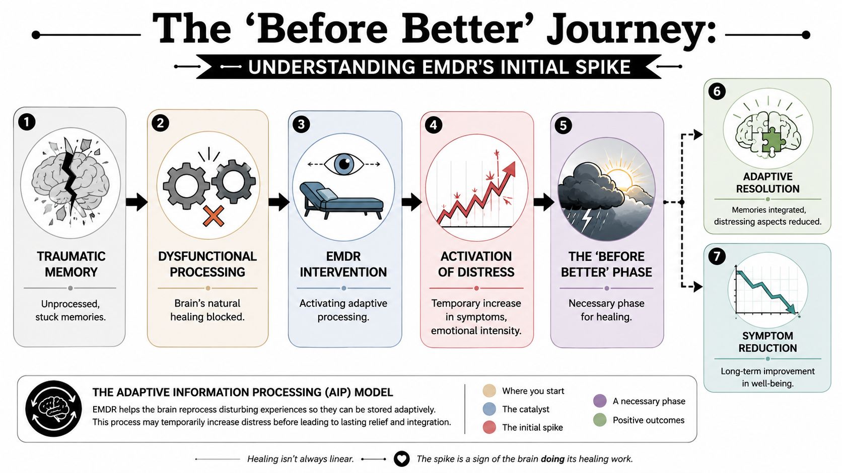A diagram explaining the 'Before Better' EMDR process, showing how processing trauma leads to initial distress and final healing.