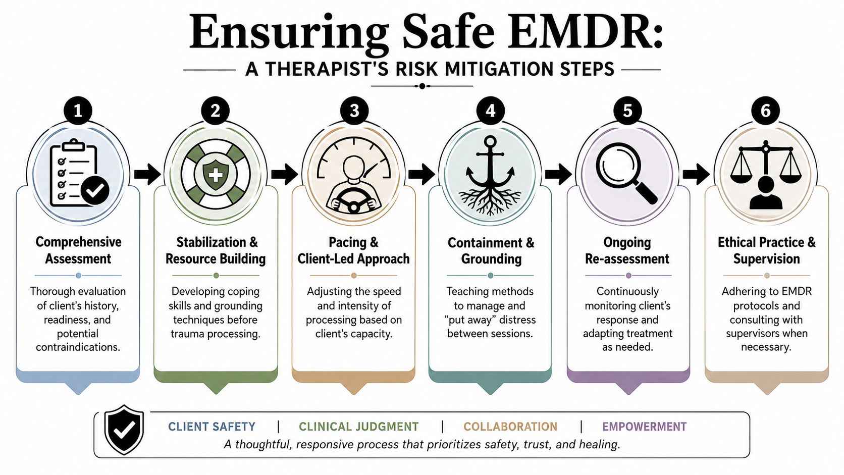 A six-step infographic detailing therapist guidelines for ensuring safe EMDR therapy and mitigating potential client risks.