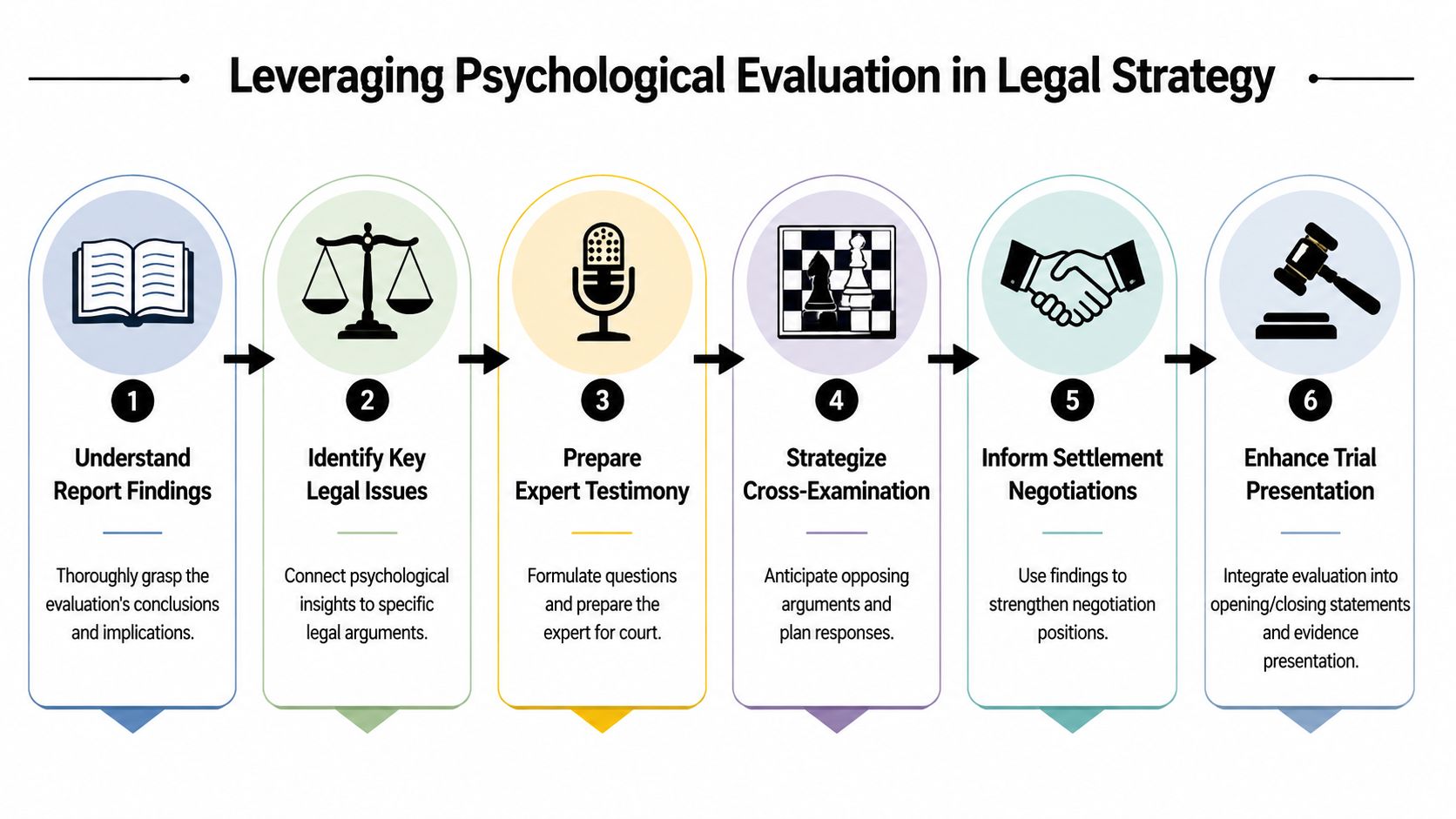 A six-step infographic illustrating how to leverage psychological evaluations for effective legal strategy and courtroom preparation.