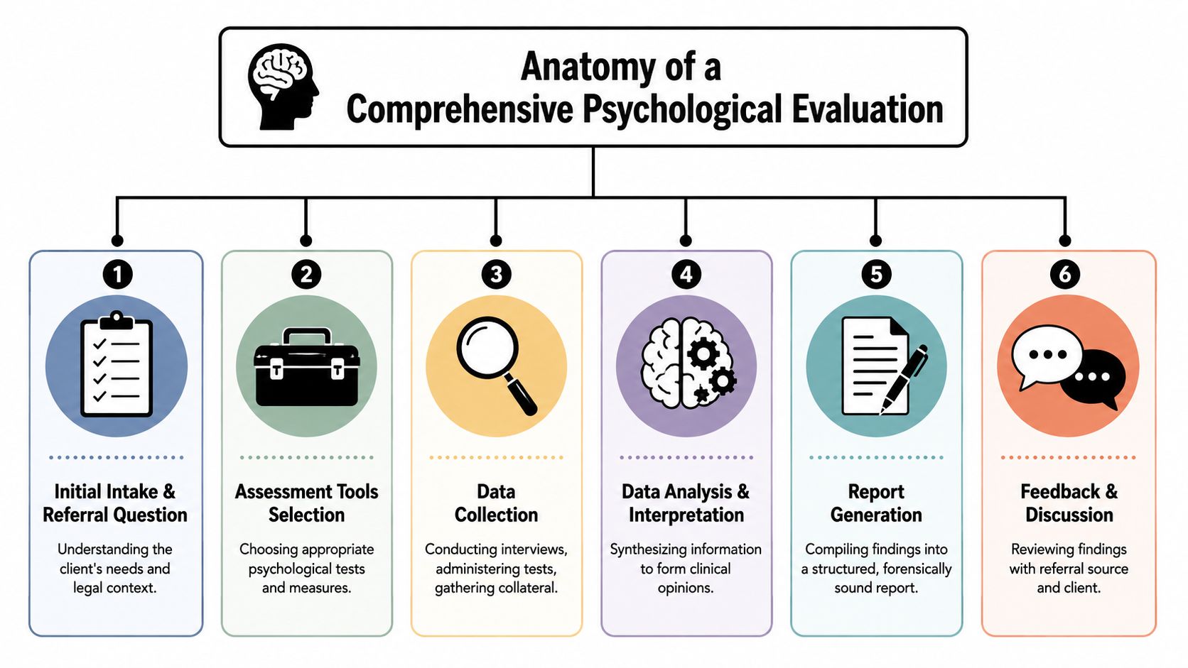 A flow chart titled Anatomy of a Comprehensive Psychological Evaluation showing six sequential steps in the clinical process.