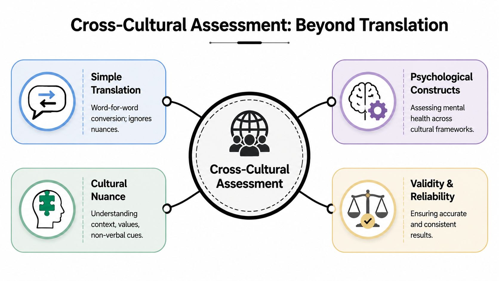 A diagram illustrating cross-cultural assessment, highlighting translation, psychological constructs, cultural nuance, validity, and reliability.
