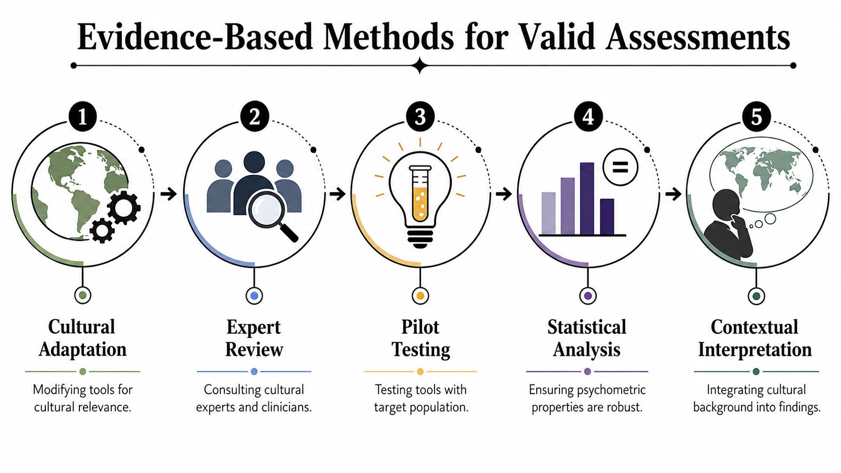 A five-step flowchart illustrating evidence-based methods for valid cross-cultural assessment including adaptation, expert review, and analysis.