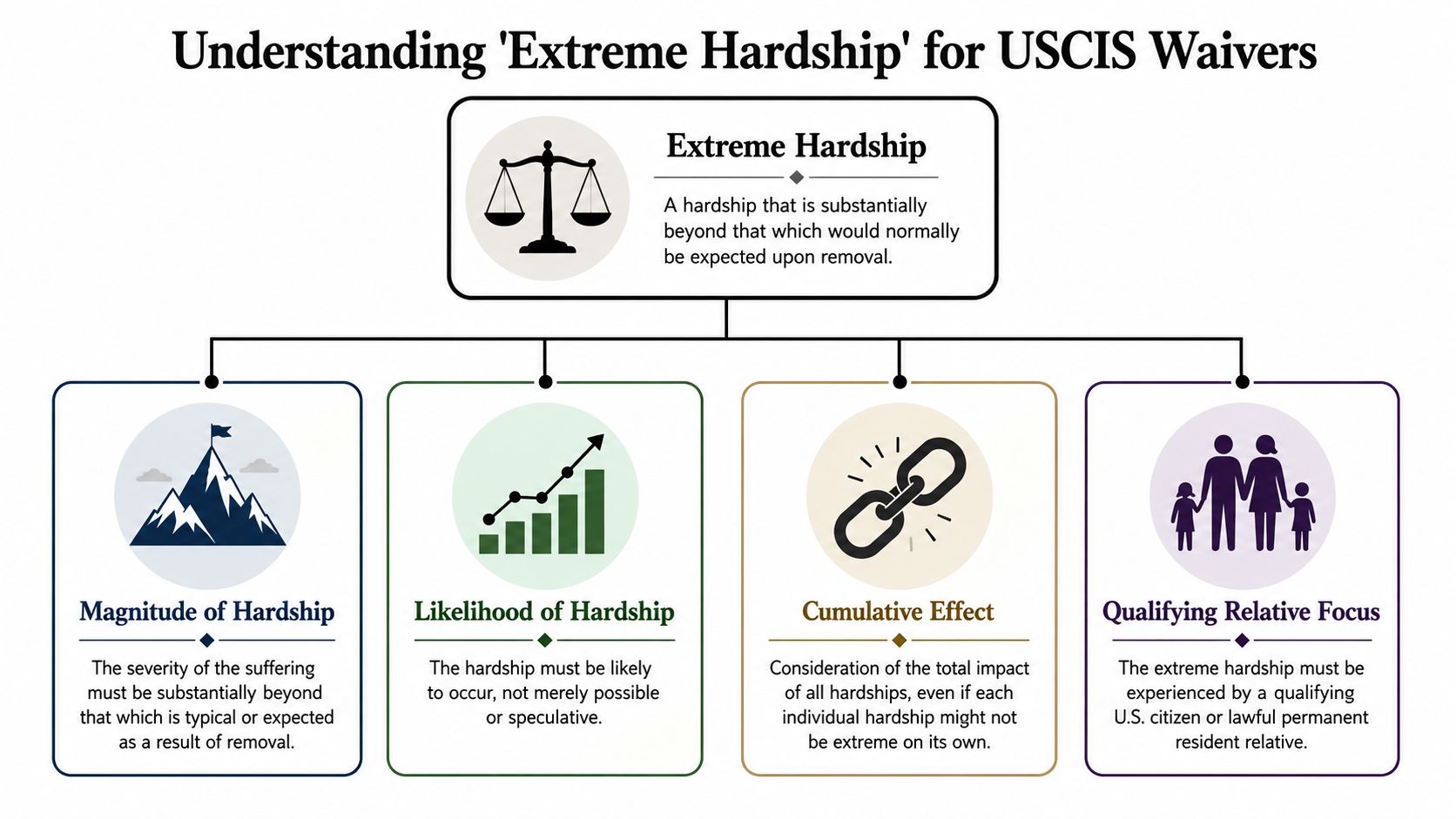 An infographic explaining the components of extreme hardship for USCIS waivers including magnitude, likelihood, cumulative effect, and relatives.