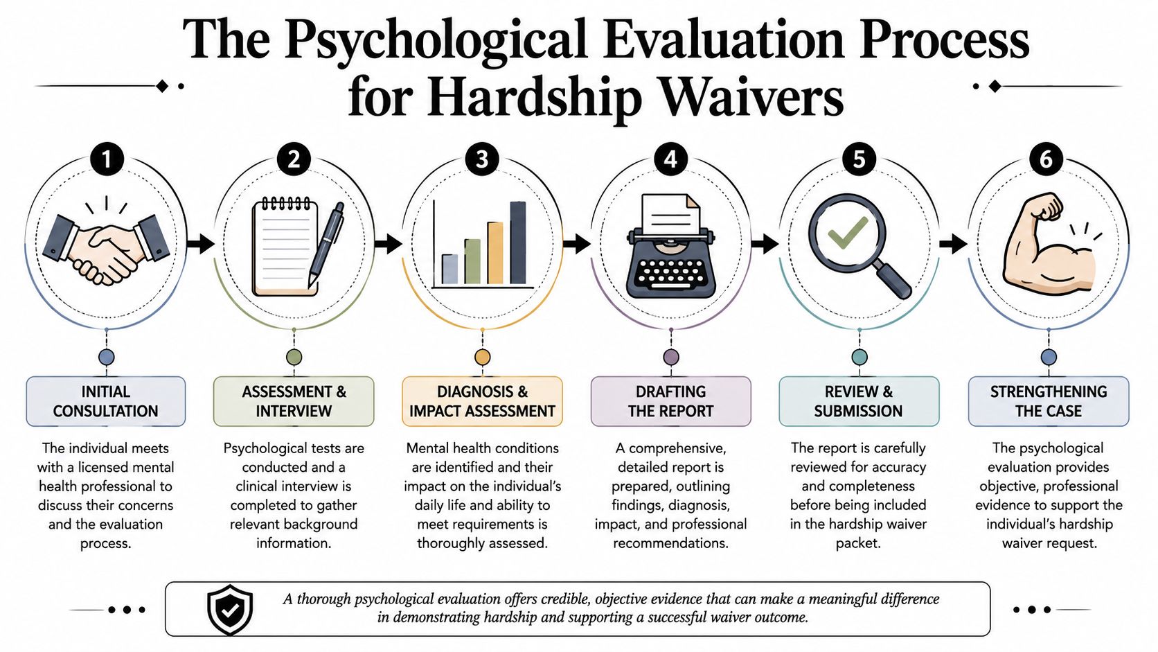 A six-step infographic illustrating the professional psychological evaluation process for an extreme hardship waiver application.
