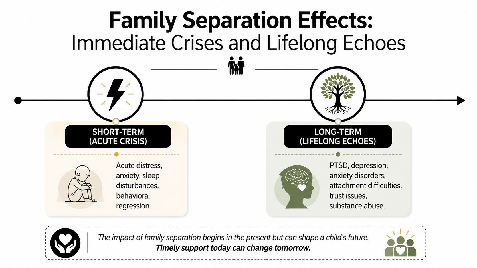 An infographic showing the short-term and long-term psychological and emotional effects of family separation on children.
