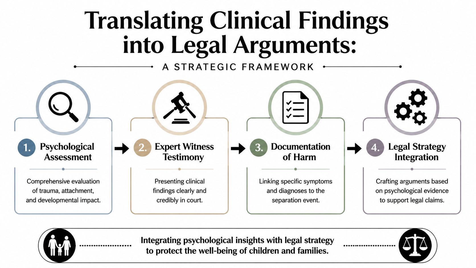 A strategic framework infographic showing four steps to translate clinical psychological findings into effective legal arguments.