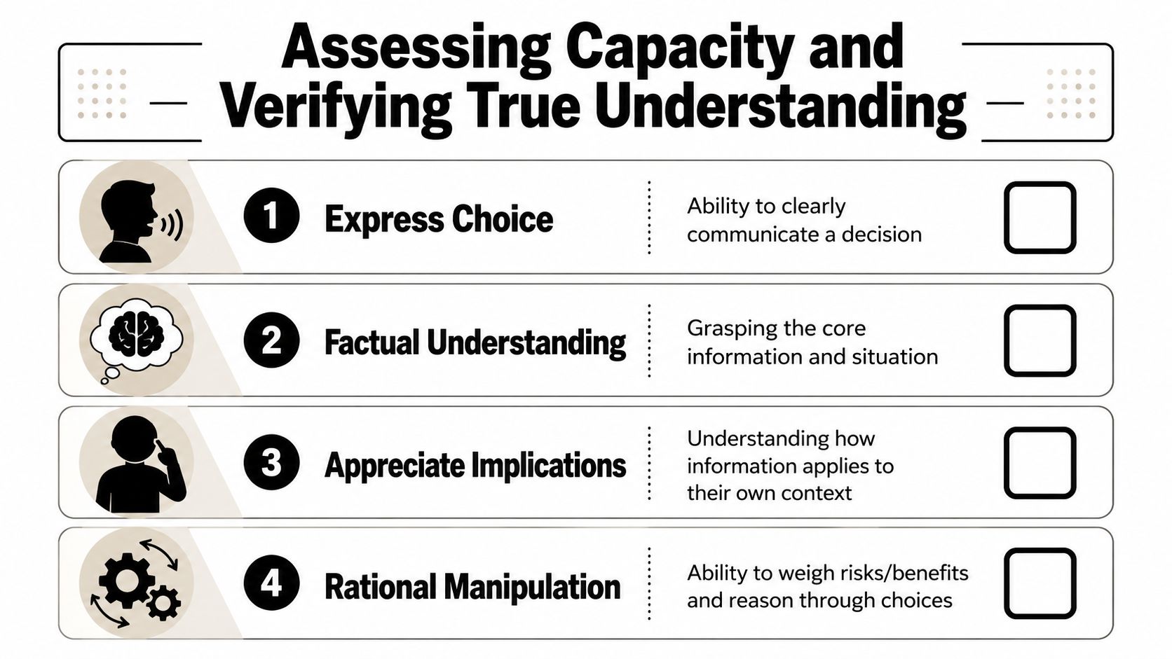 A checklist infographic outlining the four key components for assessing capacity and verifying true understanding.
