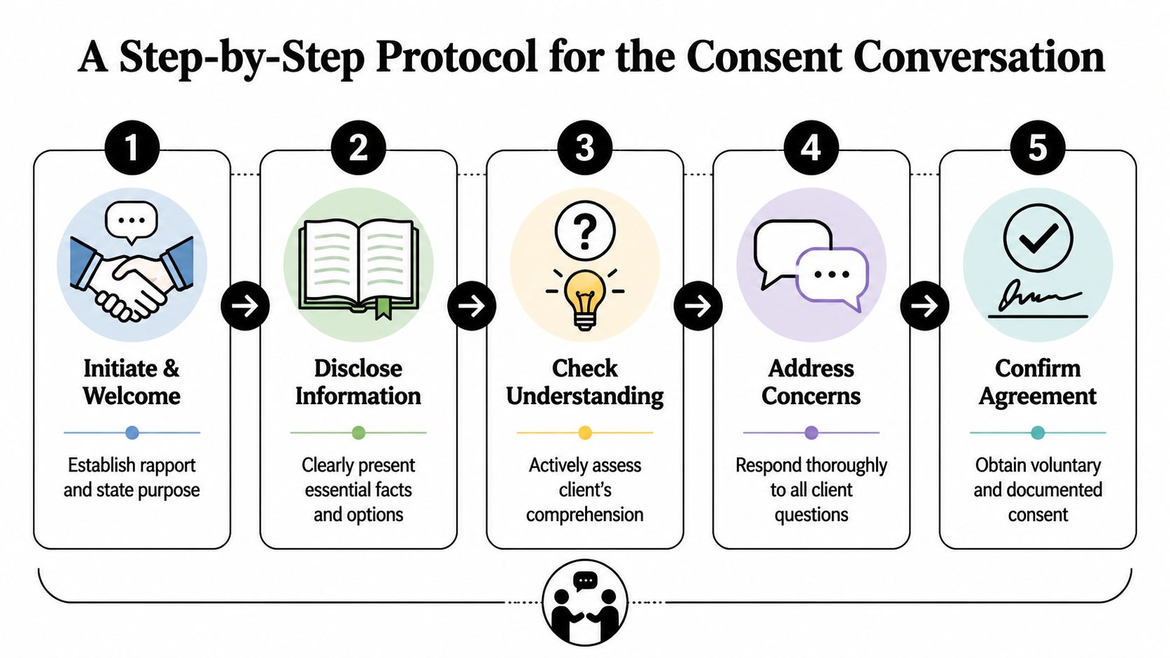 A five-step flowchart illustrating a professional protocol for obtaining informed consent during client conversations.