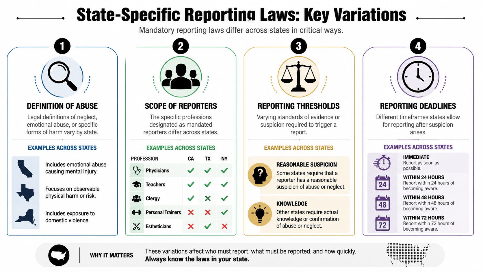 An infographic showing four key variations in state-specific mandatory reporting laws for child abuse and neglect.