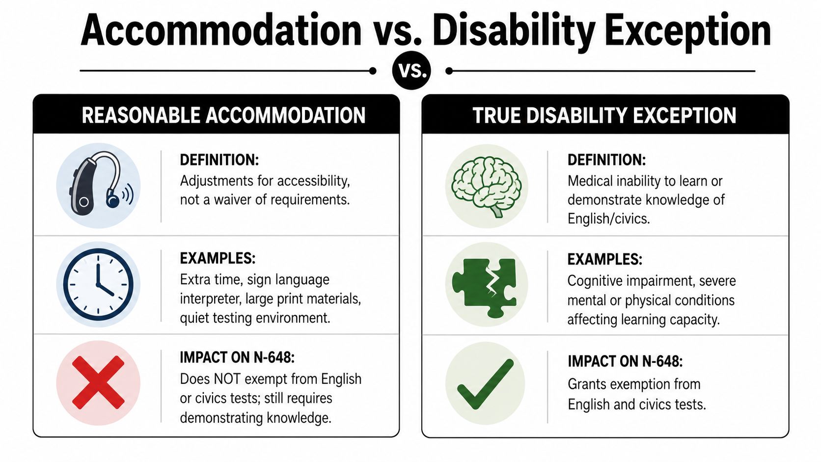 An infographic comparing reasonable accommodations with true disability exceptions for the N-648 medical certification process.