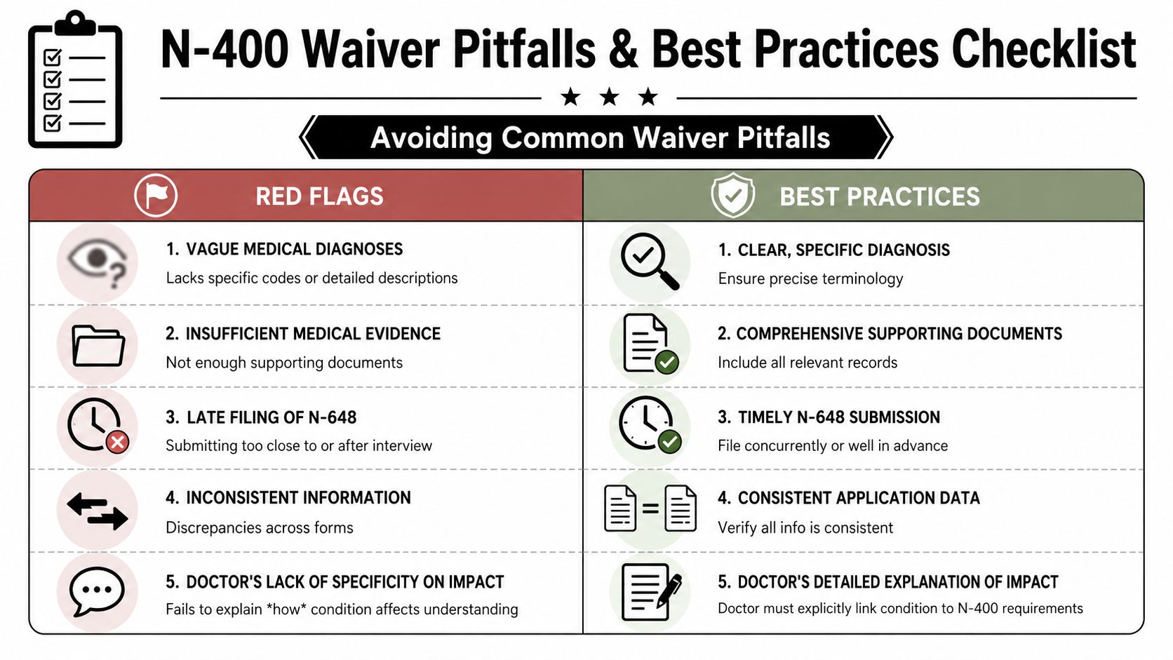 A checklist infographic outlining red flags and best practices for completing an N-400 medical waiver application.