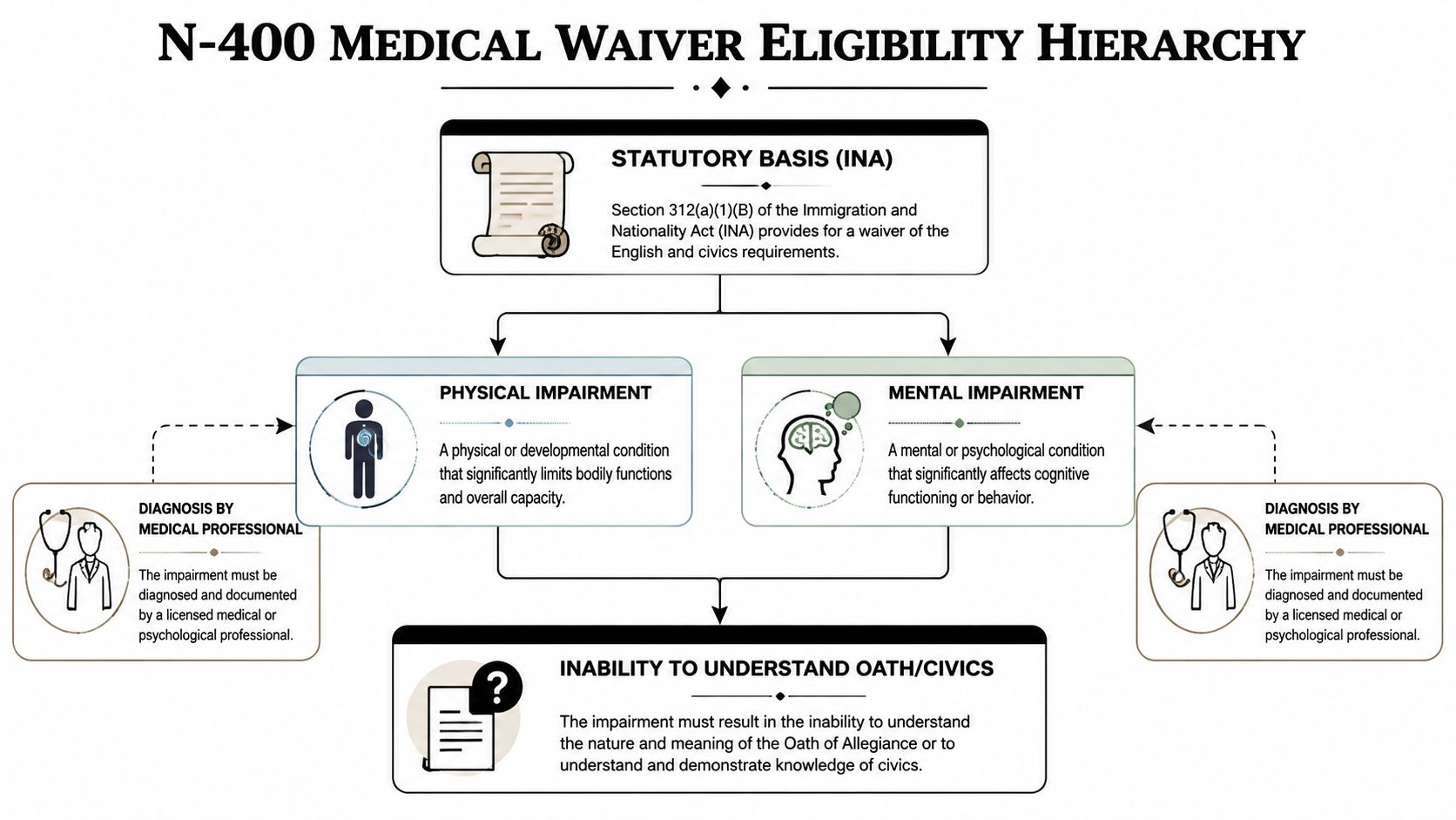 A flow chart explaining the N-400 medical waiver eligibility hierarchy for U.S. citizenship requirements.