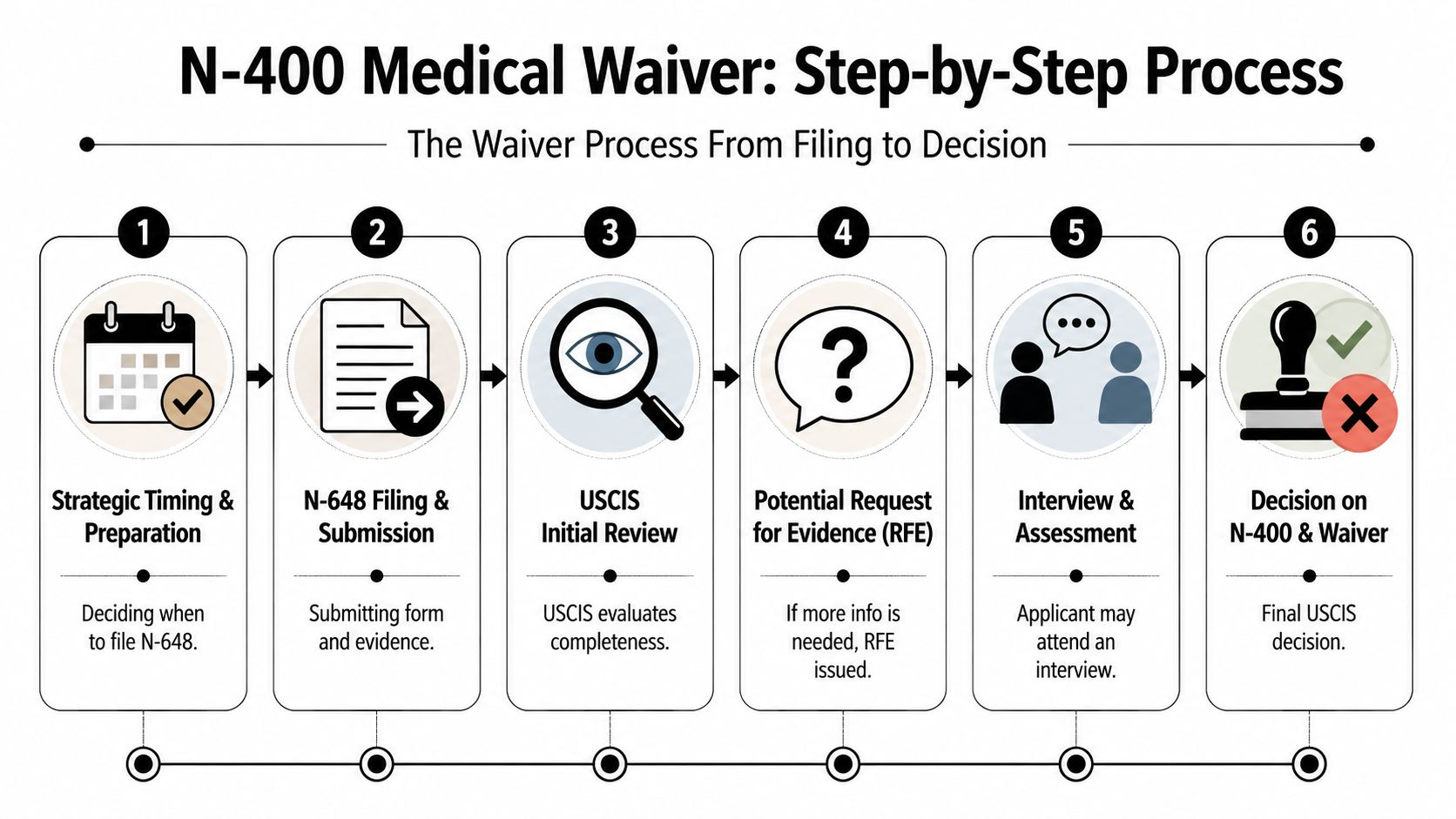 A flowchart showing the six steps of the N-400 medical waiver process from filing to final decision.