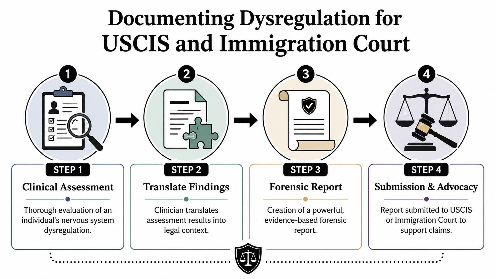 A four-step infographic illustrating the process of documenting nervous system dysregulation for USCIS and immigration legal proceedings.
