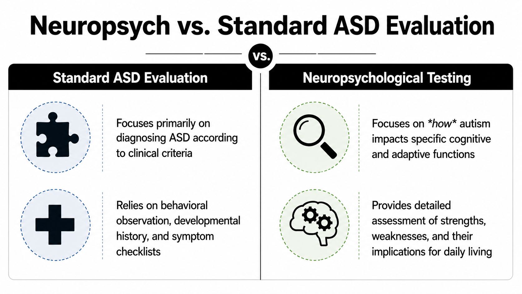 A comparison chart showing the differences between standard ASD evaluations and neuropsychological testing for autism.