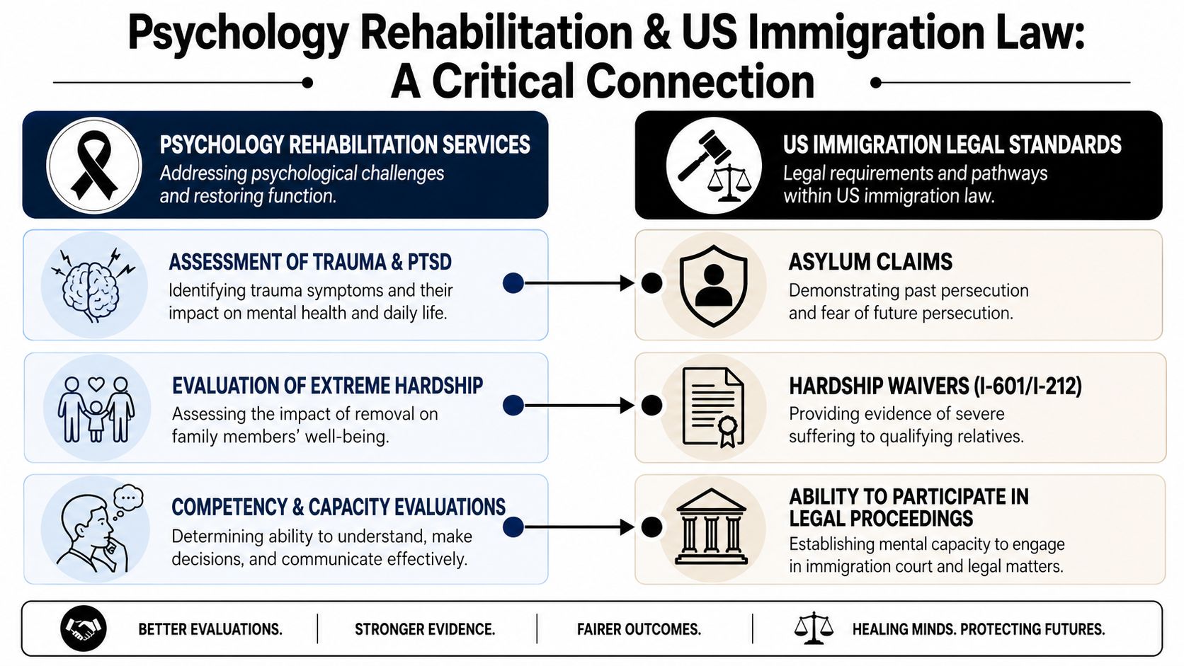 An infographic showing the connection between psychological rehabilitation services and various US immigration legal standards and processes.