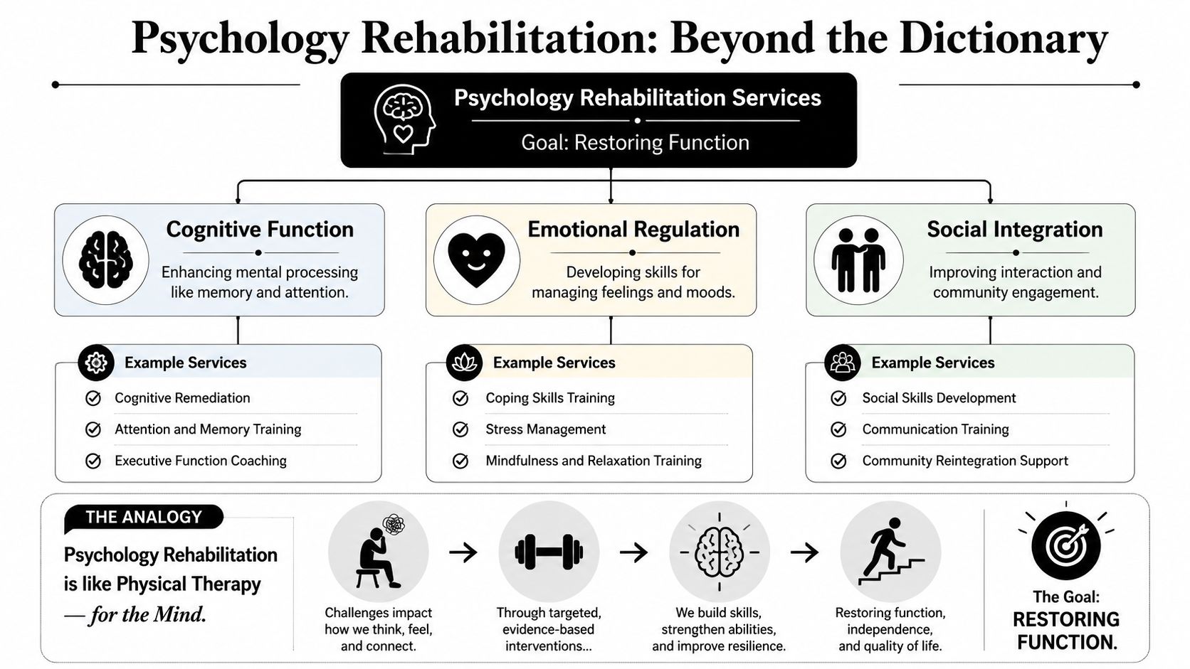 An infographic detailing psychology rehabilitation services focused on cognitive function, emotional regulation, and social integration for mental wellness.