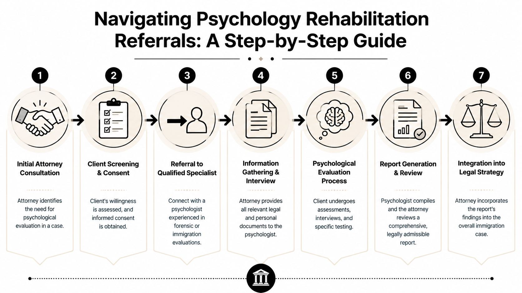 A seven-step flowchart illustrating the process of navigating psychology rehabilitation referrals within legal cases.