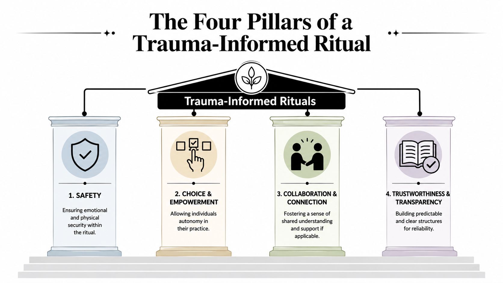 A diagram illustrating the four pillars of a trauma-informed ritual, including safety, choice, collaboration, and transparency.
