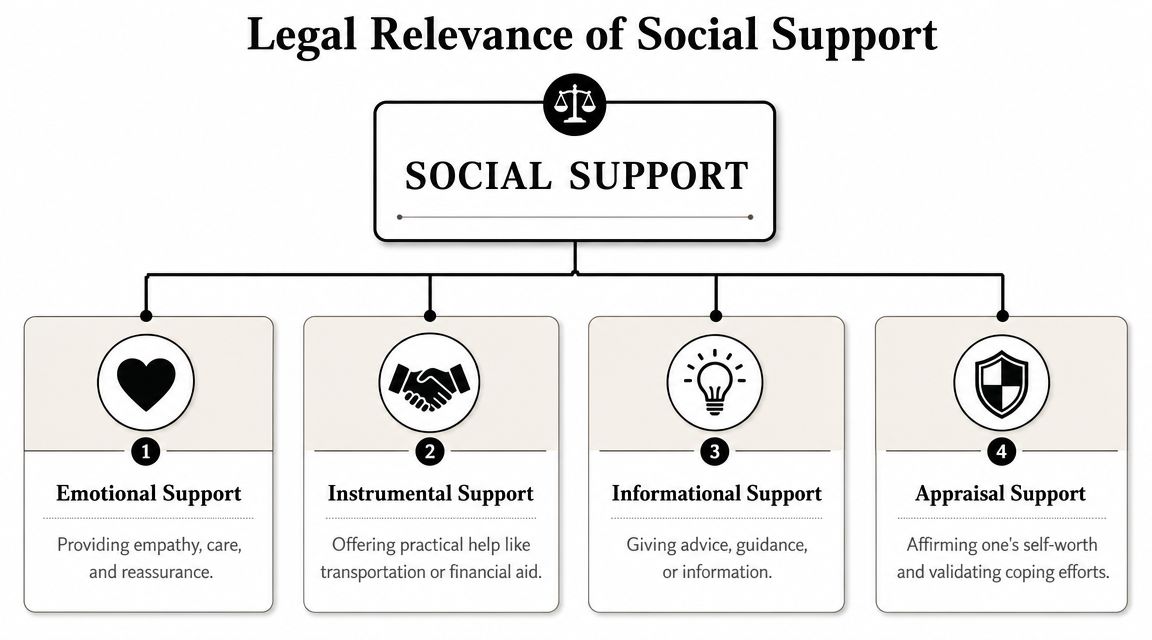 A diagram illustrating the four types of social support: emotional, instrumental, informational, and appraisal support.