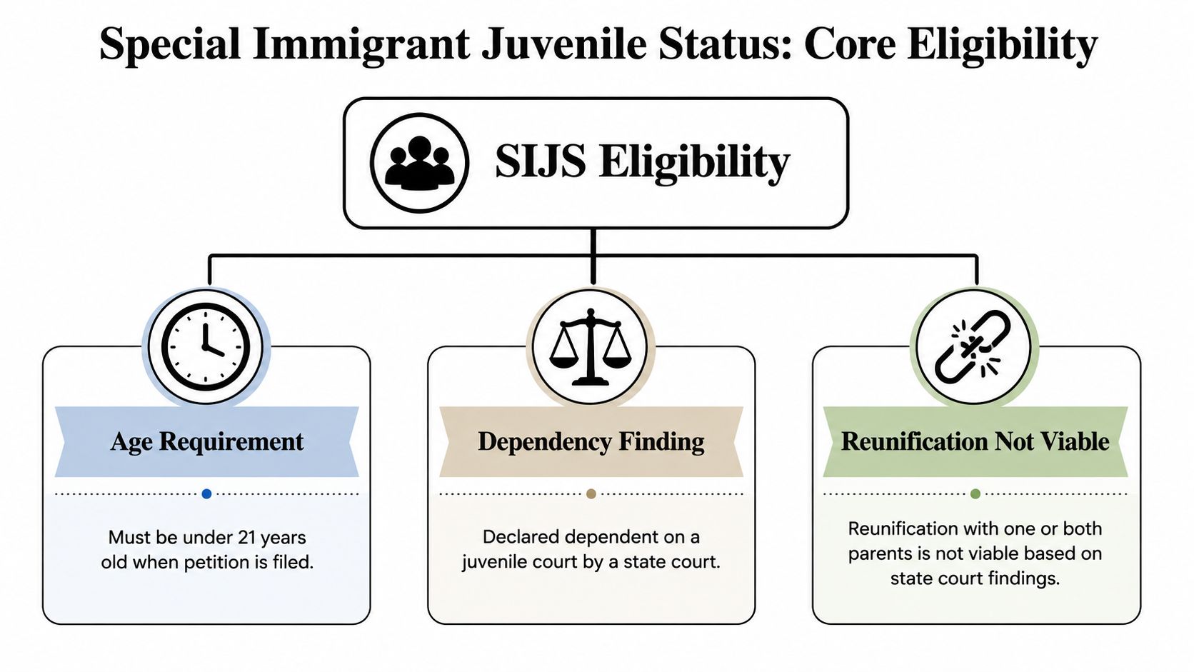 A flowchart detailing the core eligibility requirements for Special Immigrant Juvenile Status, including age, dependency, and reunification.