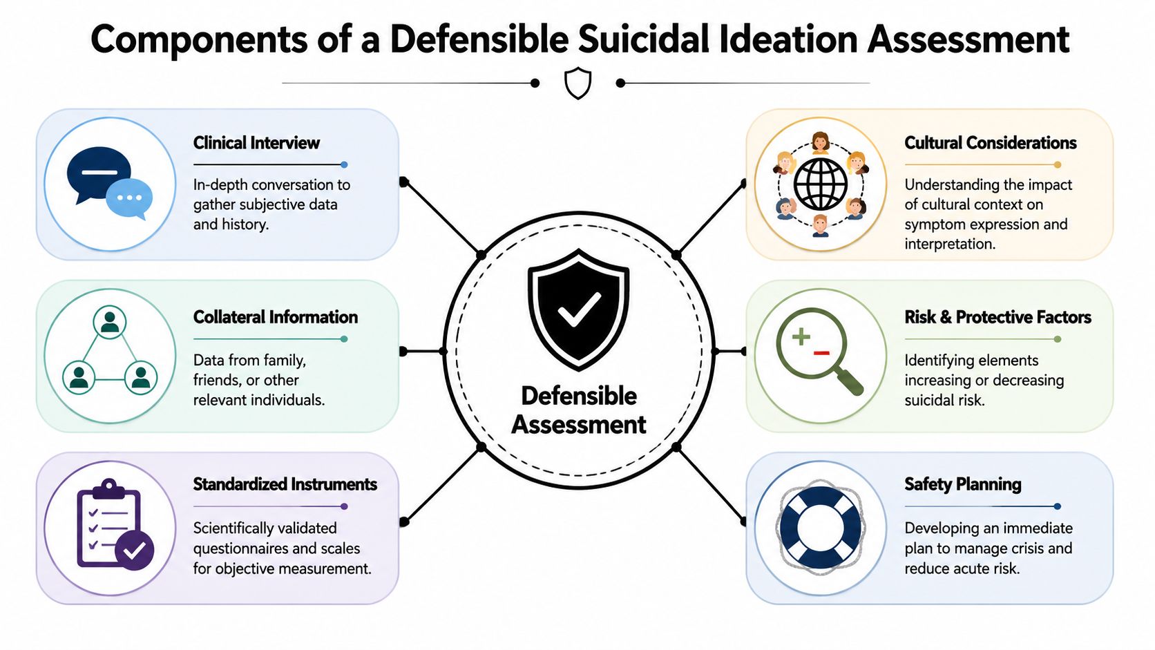 A diagram outlining the six essential components of a defensible suicidal ideation assessment for mental health professionals.