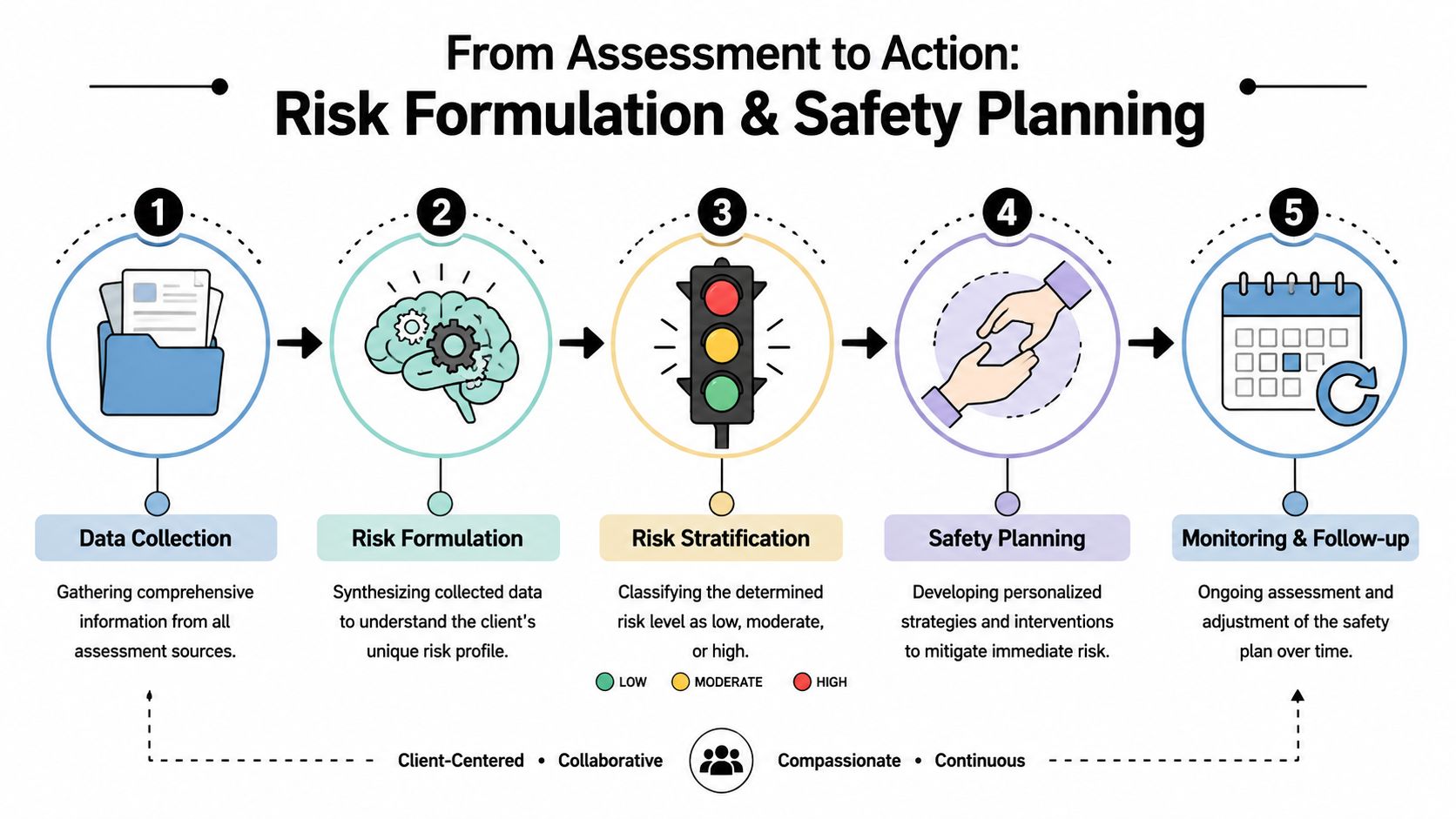 A diagram illustrating the five-step process of risk formulation and safety planning for patient care.