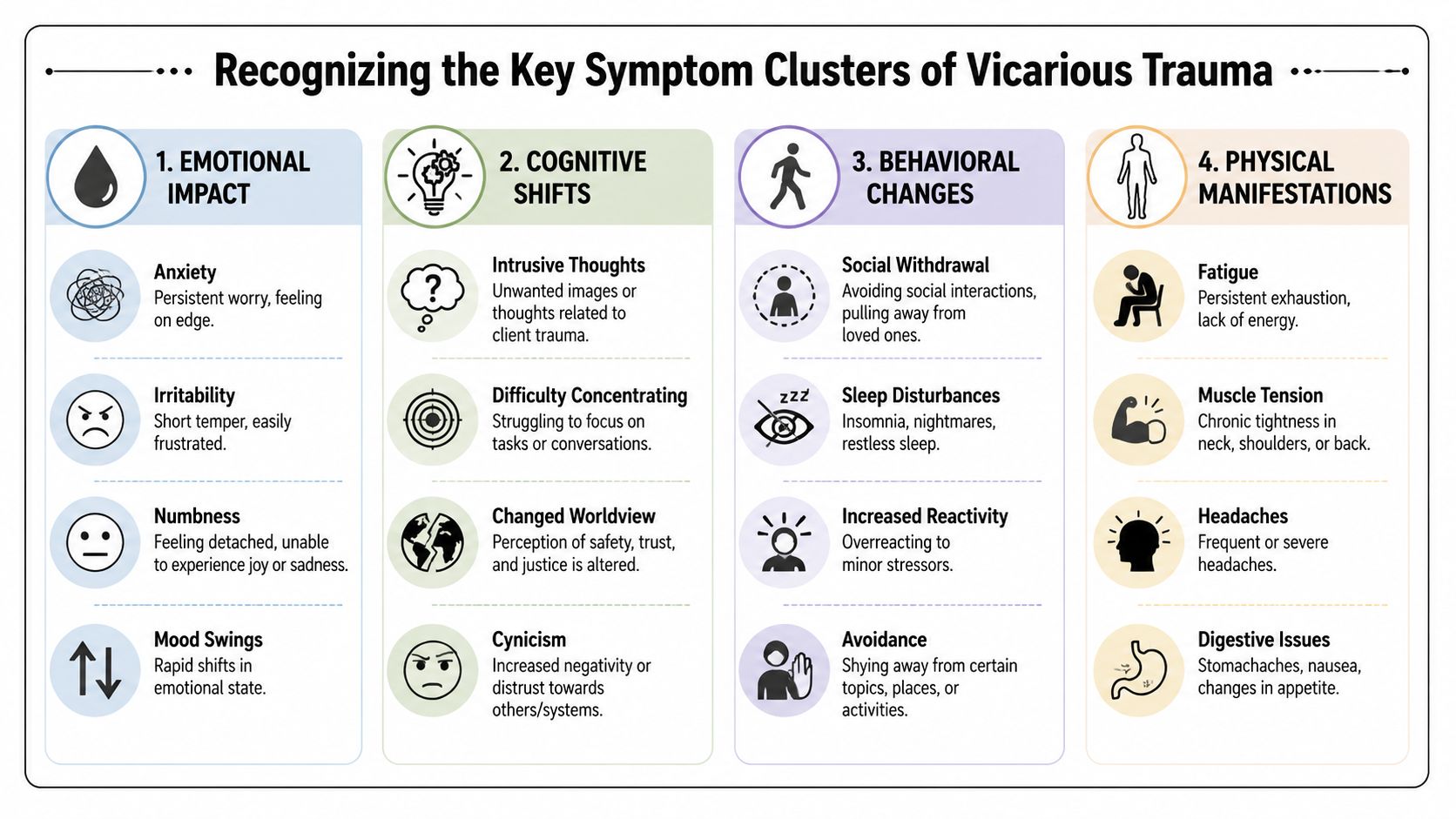 An infographic titled Recognizing the Key Symptom Clusters of Vicarious Trauma, categorized by emotional, cognitive, behavioral, and physical symptoms.