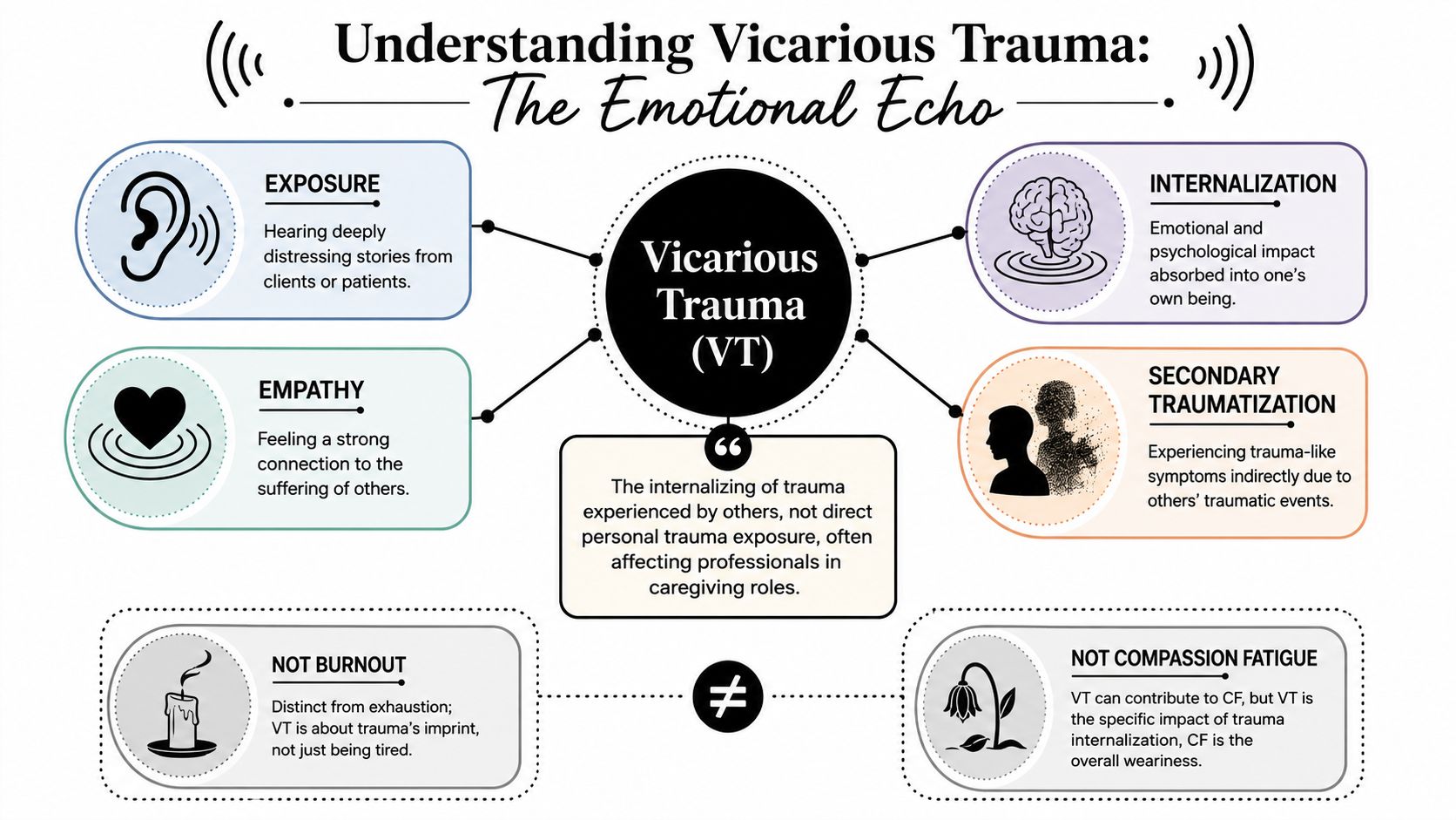 An infographic defining Vicarious Trauma, its components, and how it differs from burnout and compassion fatigue.