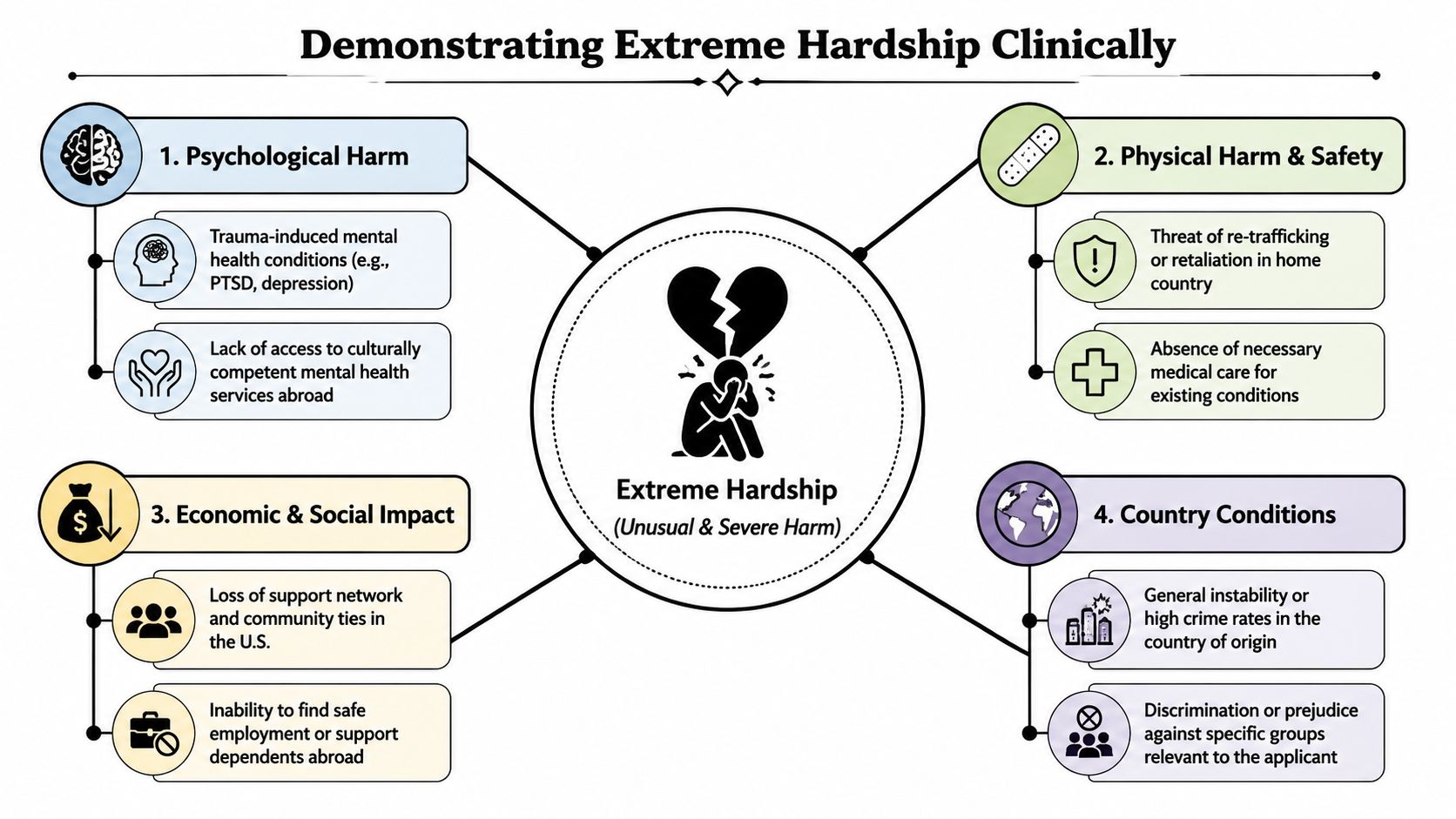 A diagram outlining the four clinical domains required to demonstrate extreme hardship for immigration cases.